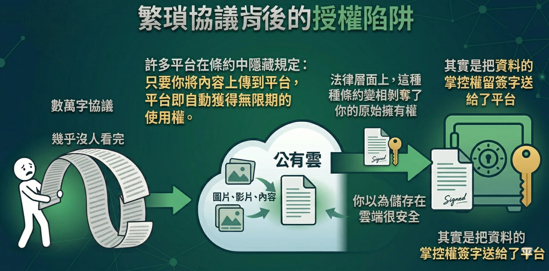 授權陷阱