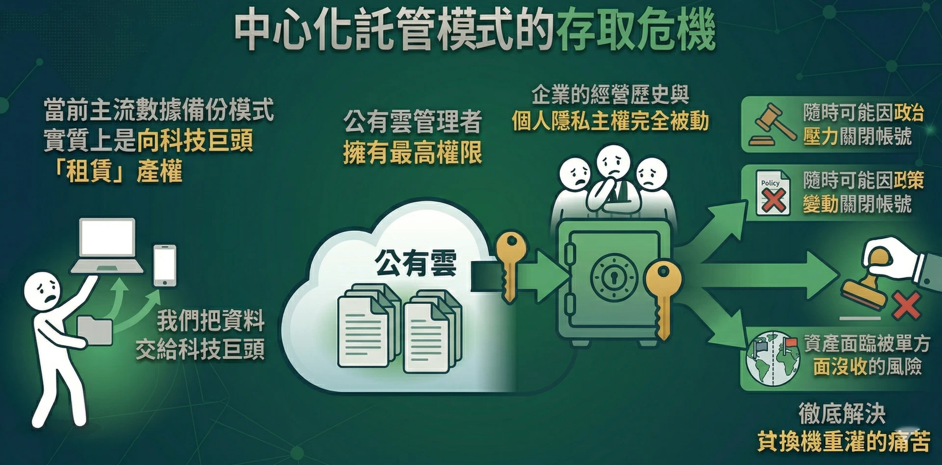 存取危機