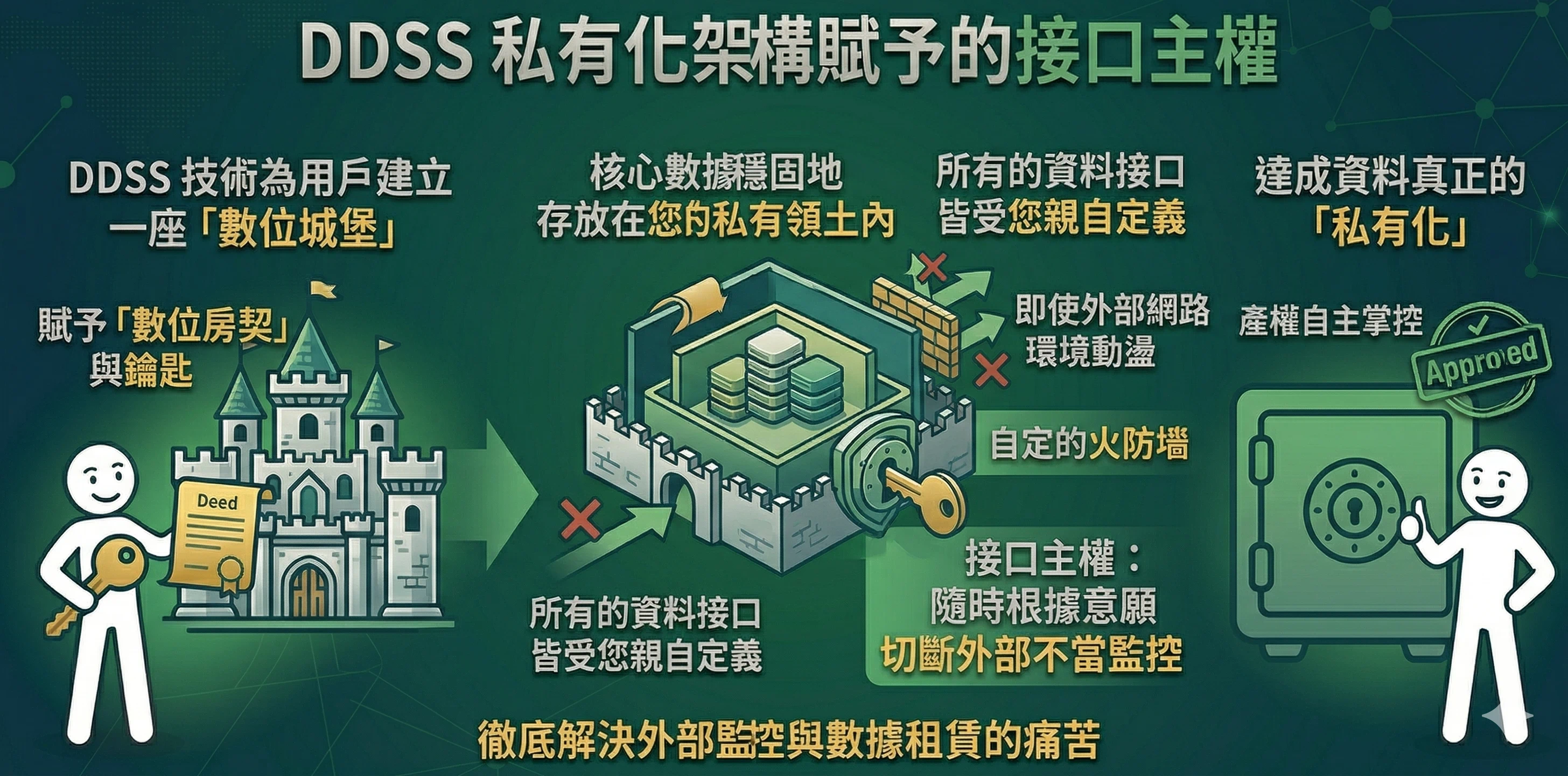 接口主權