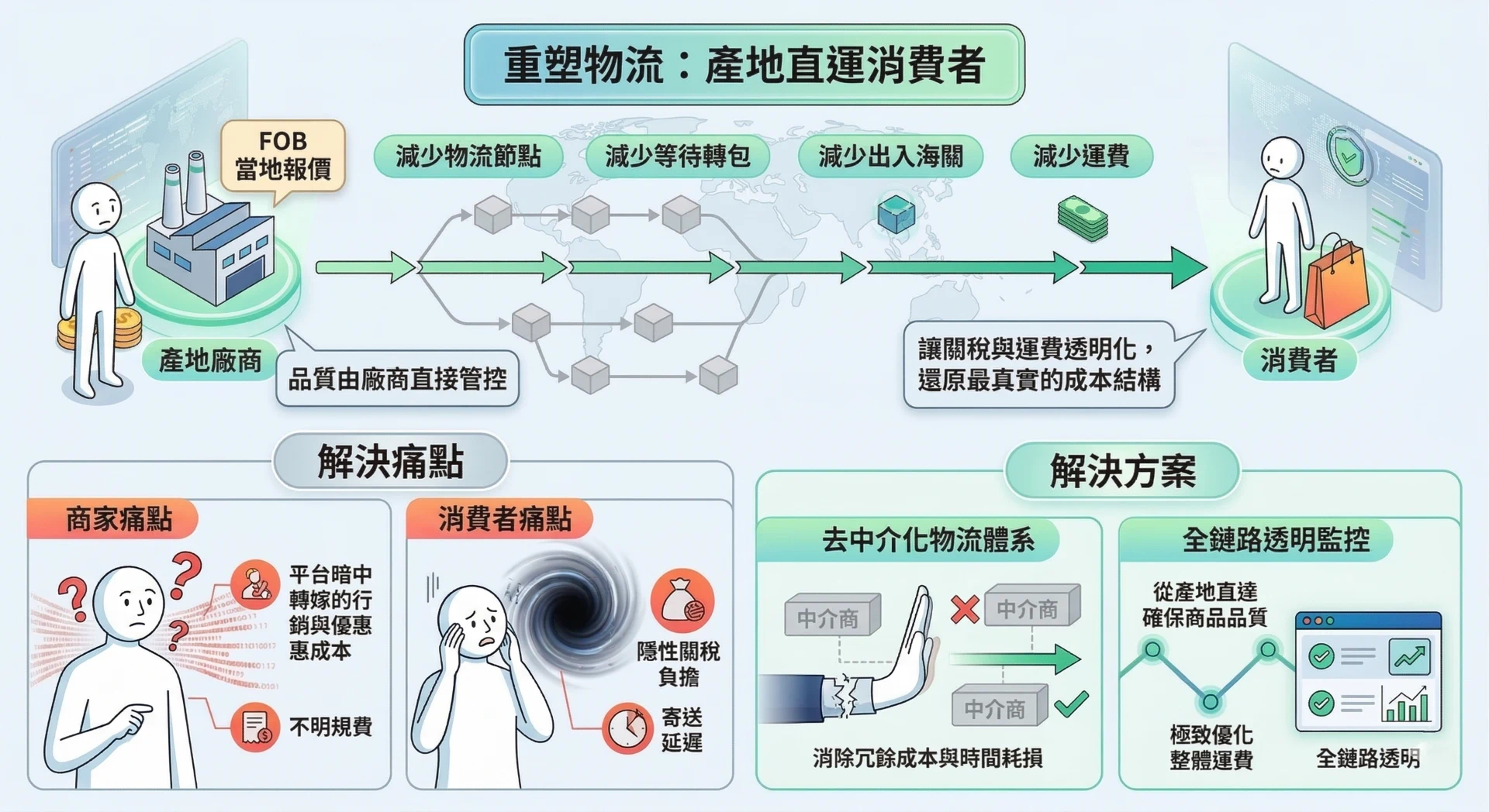 重塑造物流示意