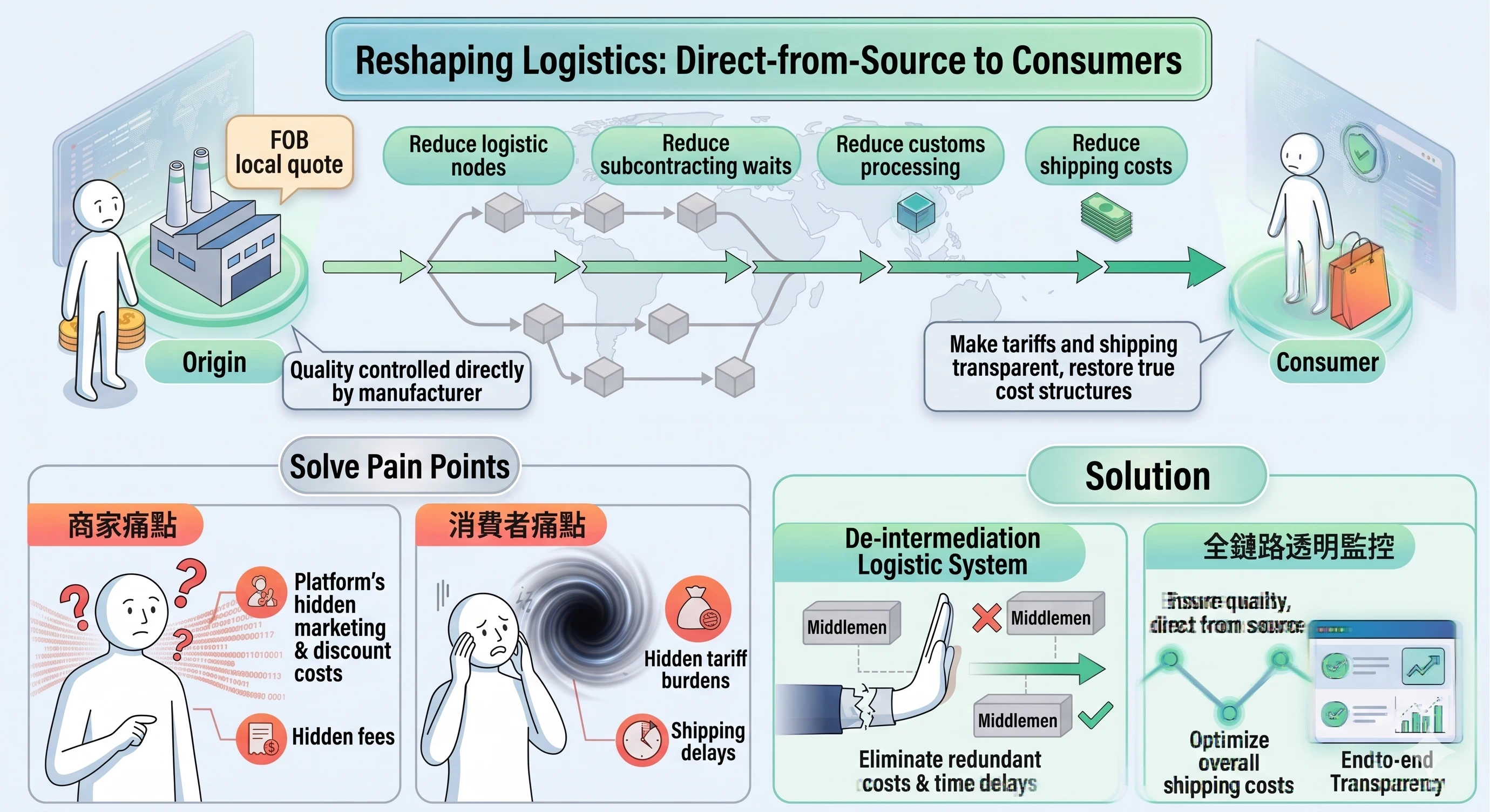 Reshaping Logistics English