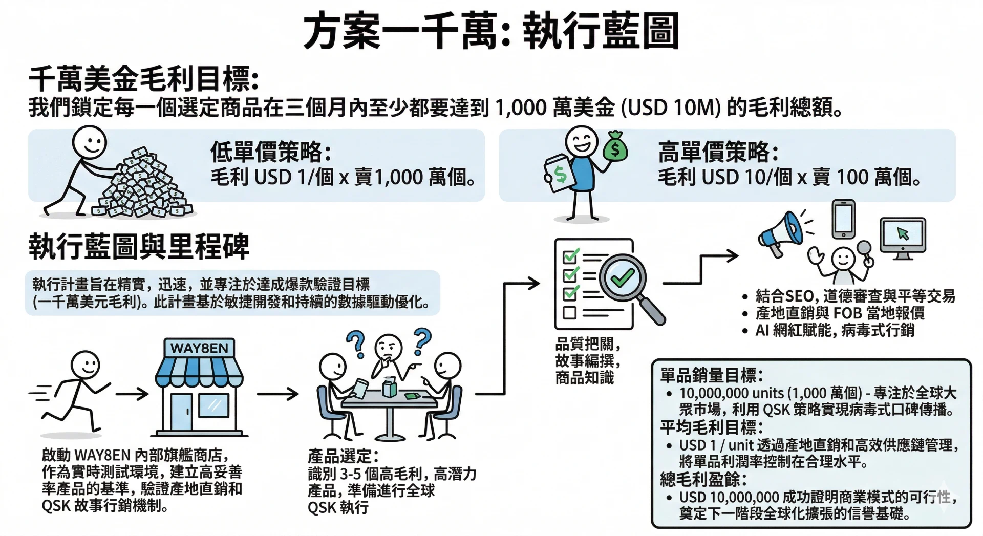 方案一千萬藍圖